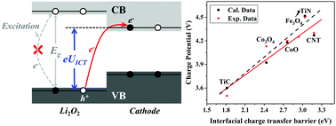 Graphical abstract: Reducing the charge overpotential of Li–O2 batteries through band-alignment cathode design