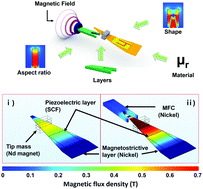 Graphical abstract: Significant power enhancement of magneto-mechano-electric generators by magnetic flux concentration