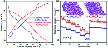 Graphical abstract: K+ modulated K+/vacancy disordered layered oxide for high-rate and high-capacity potassium-ion batteries