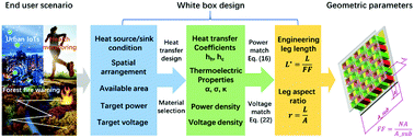 Graphical abstract: System efficiency and power: the bridge between the device and system of a thermoelectric power generator