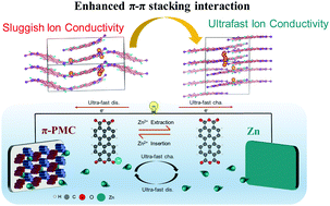Graphical abstract: Aromatic organic molecular crystal with enhanced π–π stacking interaction for ultrafast Zn-ion storage
