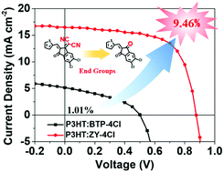 Graphical abstract: Molecular design of a non-fullerene acceptor enables a P3HT-based organic solar cell with 9.46% efficiency