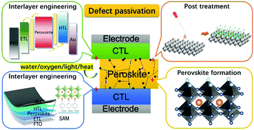Graphical abstract: Defect passivation strategies in perovskites for an enhanced photovoltaic performance