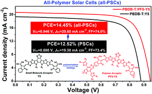 Graphical abstract: Over 14% efficiency all-polymer solar cells enabled by a low bandgap polymer acceptor with low energy loss and efficient charge separation