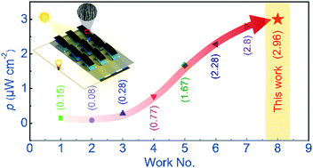 Graphical abstract: Computation-guided design of high-performance flexible thermoelectric modules for sunlight-to-electricity conversion