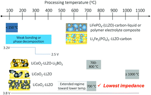 Graphical abstract: All ceramic cathode composite design and manufacturing towards low interfacial resistance for garnet-based solid-state lithium batteries