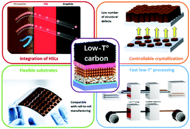 Graphical abstract: Low-temperature carbon-based electrodes in perovskite solar cells