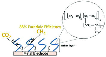 Graphical abstract: Electrochemical CO2 reduction to methane with remarkably high Faradaic efficiency in the presence of a proton permeable membrane
