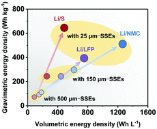 Graphical abstract: Reducing the thickness of solid-state electrolyte membranes for high-energy lithium batteries