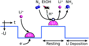 Graphical abstract: Increasing stability, efficiency, and fundamental understanding of lithium-mediated electrochemical nitrogen reduction