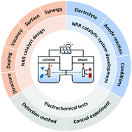 Graphical abstract: Recent progress in electrochemical synthesis of ammonia from nitrogen: strategies to improve the catalytic activity and selectivity