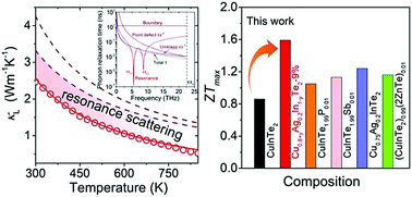 Graphical abstract: Ultralow thermal conductivity in diamondoid lattices: high thermoelectric performance in chalcopyrite Cu0.8+yAg0.2In1−yTe2