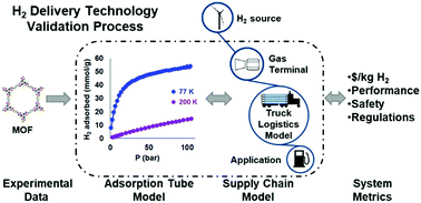 Graphical abstract: Technoeconomic analysis of metal–organic frameworks for bulk hydrogen transportation