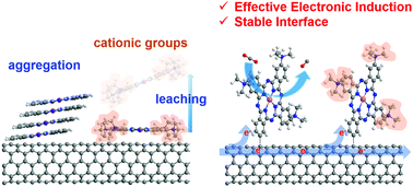 Graphical abstract: Building a stable cationic molecule/electrode interface for highly efficient and durable CO2 reduction at an industrially relevant current