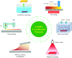 Graphical abstract: Controlling the crystallization dynamics of photovoltaic perovskite layers on larger-area coatings