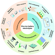 Graphical abstract: Fundamentals and perspectives in developing zinc-ion battery electrolytes: a comprehensive review