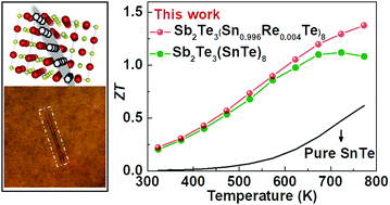 Graphical abstract: Constructing van der Waals gaps in cubic-structured SnTe-based thermoelectric materials