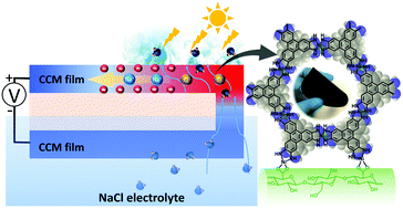 Graphical abstract: Solar-driven ionic power generation via a film of nanocellulose @ conductive metal–organic framework