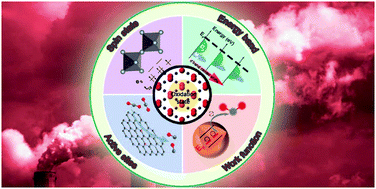 Graphical abstract: Regulating the oxidation state of nanomaterials for electrocatalytic CO2 reduction