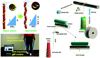 Graphical abstract: Stretchable negative Poisson's ratio yarn for triboelectric nanogenerator for environmental energy harvesting and self-powered sensor