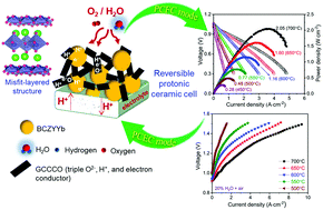 Graphical abstract: Transition from perovskite to misfit-layered structure materials: a highly oxygen deficient and stable oxygen electrode catalyst