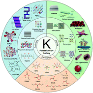Graphical abstract: Potassium-ion batteries: outlook on present and future technologies