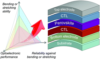 Graphical abstract: Engineering electrodes and metal halide perovskite materials for flexible/stretchable perovskite solar cells and light-emitting diodes