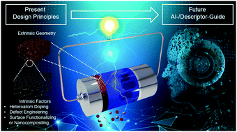Graphical abstract: Electrocatalyst design for aprotic Li–CO2 batteries