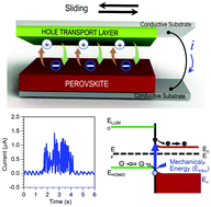 Graphical abstract: Dynamic halide perovskite heterojunction generates direct current