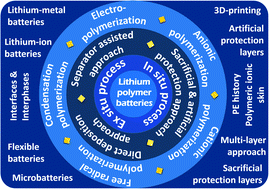 Graphical abstract: In situ polymerization process: an essential design tool for lithium polymer batteries