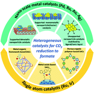 Graphical abstract: Heterogeneous catalysts for CO2 hydrogenation to formic acid/formate: from nanoscale to single atom