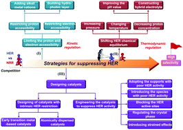 Graphical abstract: Strategies to suppress hydrogen evolution for highly selective electrocatalytic nitrogen reduction: challenges and perspectives