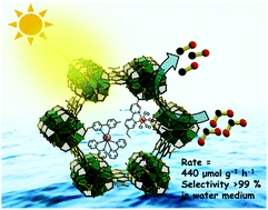 Graphical abstract: Covalent grafting of molecular photosensitizer and catalyst on MOF-808: effect of pore confinement toward visible light-driven CO2 reduction in water