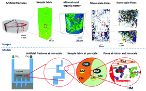 Graphical abstract: Linking multi-scale 3D microstructure to potential enhanced natural gas recovery and subsurface CO2 storage for Bowland shale, UK
