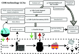 Graphical abstract: Life cycle assessment of carbon dioxide removal technologies: a critical review