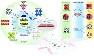Graphical abstract: Emerging dynamic structure of electrocatalysts unveiled by in situ X-ray diffraction/absorption spectroscopy
