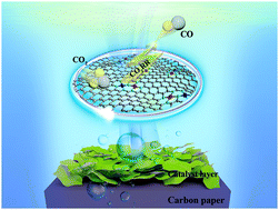 Graphical abstract: N-Bridged Co–N–Ni: new bimetallic sites for promoting electrochemical CO2 reduction