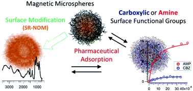 Graphical abstract: Interactions of emerging contaminants with model colloidal microplastics, C60 fullerene, and natural organic matter – effect of surface functional group and adsorbate properties