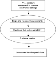 Graphical abstract: Predictors of urban household variability of indoor PM2.5 in low socio-economic communities