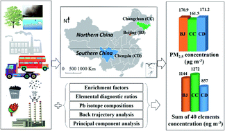 Graphical abstract: Metallic elements and Pb isotopes in PM2.5 in three Chinese typical megacities: spatial distribution and source apportionment