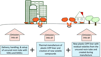 Graphical abstract: An emerging mobile air pollution source: outdoor plastic liner manufacturing sites discharge VOCs into urban and rural areas