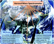 Graphical abstract: A review of aerosol chemistry in Asia: insights from aerosol mass spectrometer measurements