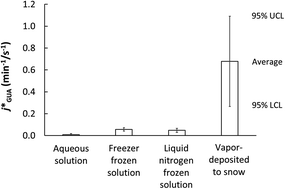 Graphical abstract: Photodecay of guaiacol is faster in ice, and even more rapid on ice, than in aqueous solution