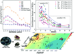 Graphical abstract: Geochemical characteristics of rare earth elements in windowsill dust in Baotou, China: influence of the smelting industry on levels and composition