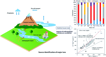 Graphical abstract: Quantifying the impacts of anthropogenic activity on chemical weathering based on source identification of hydrochemistry: the Liuxi river basin, southern China