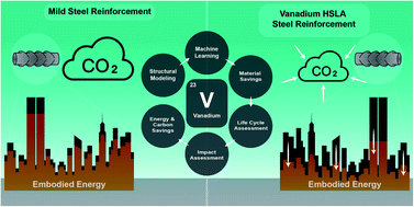 Graphical abstract: Punching above its weight: life cycle energy accounting and environmental assessment of vanadium microalloying in reinforcement bar steel