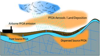 Graphical abstract: PFAS soil and groundwater contamination via industrial airborne emission and land deposition in SW Vermont and Eastern New York State, USA