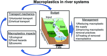 Graphical abstract: Macroplastics in rivers: present knowledge, issues and challenges