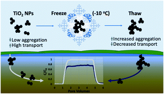 Graphical abstract: Effect of freeze/thaw on aggregation and transport of nano-TiO2 in saturated porous media