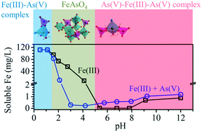 Graphical abstract: Formation of Fe(iii)–As(v) complexes: effect on the solubility of ferric hydroxide precipitates and molecular structural identification